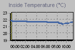 Grafico della temperatura interna