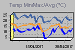 Grafico temperature Min/Max