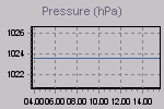 Grafico della pressione