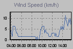 Grafico del vento