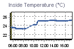Grafico della temperatura interna