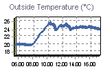 Grafico della temperature